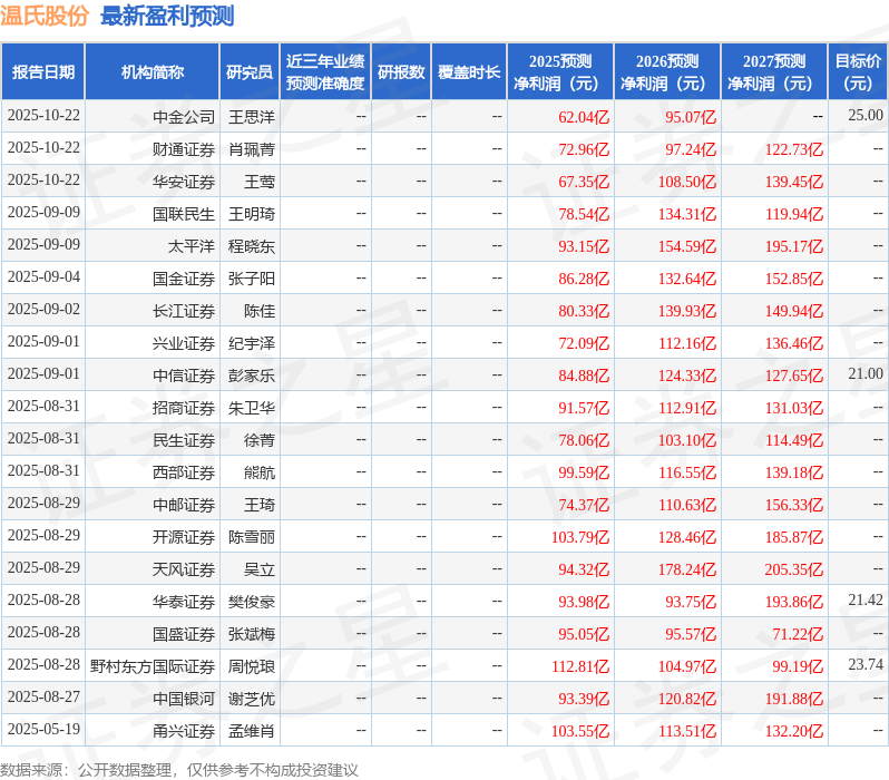 开源证券：给予温氏股份买入评级