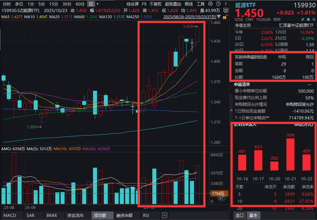 能源板块逆势大涨！煤价持续飙升，山西焦煤涨超4%，能源ETF(159930)强势收涨1.6%，资金连续9日涌入能源！煤炭为何逆势冲高？机构全面分析