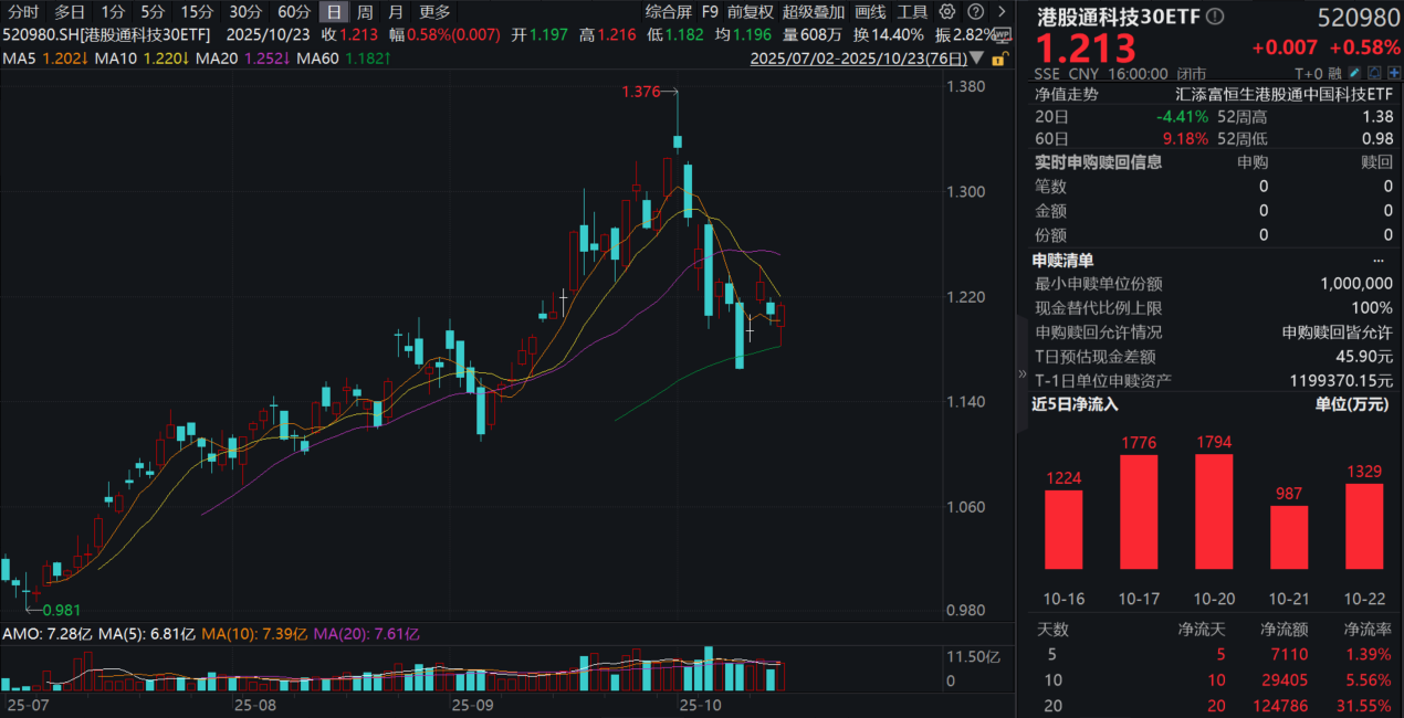港股科技强势翻红，美团一度涨超6%！港股通科技30ETF(520980)连续25日净流入！恒生科技ETF基金(513260)收涨近1%！