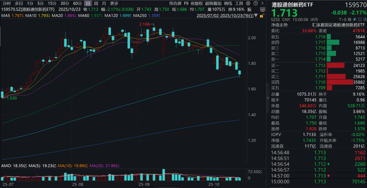 中国药企闪耀ESMO大会！港股通创新药ETF(159570)连续大幅调整，低位布局机会已至？机构：四季度关注政策+学术大会+BD催化！