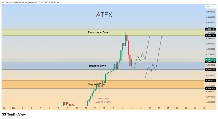 ATFX：美国CPI公布在即，对大跌的金价有何指引？