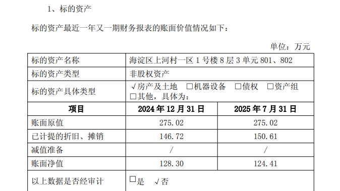 赚爆了！又有上市公司卖房，11.17万元/平方米，纸面浮盈超过3700万元，2002年买入，23年时间升值超13倍