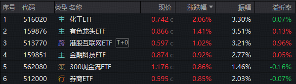 ETF日报｜极限逆转！周期领衔，化工ETF劲涨2%，大金融助攻，百亿金融科技ETF出手！港股AI尾盘反击，513770水下拉起