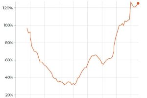 美国正在以前所未有的速度积累债务，八月到现在增加一万亿