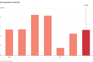 特斯拉净利润暴跌37%！马斯克的“最后通牒”：不给1万亿薪酬就走人