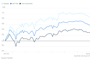 1023市场综述：贸易局势缓解，投资者又开始乐观，积极买入风险资产推动美股上涨