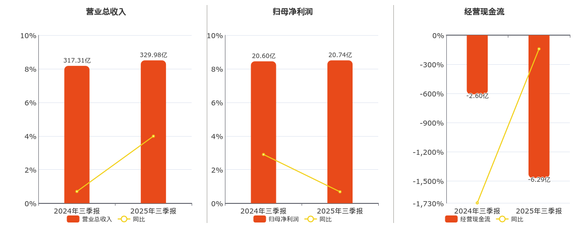 中材国际(600970.SH)：2025年三季报净利润为20.74亿元、同比较去年同期上涨0.68%