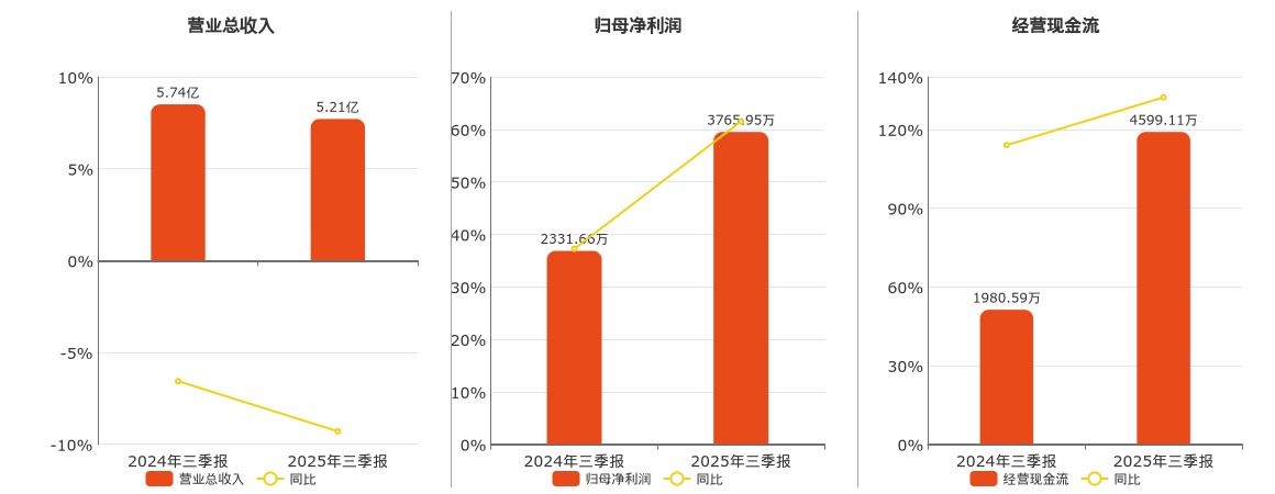 龙源技术(300105.SZ)：2025年三季报净利润为3765.95万元、同比较去年同期上涨61.51%