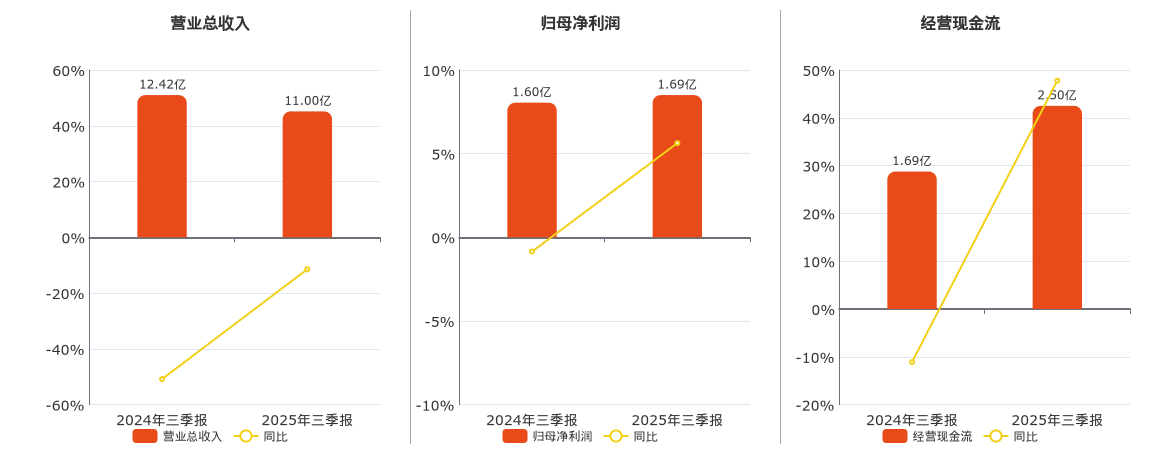 宁波富达(600724.SH)：2025年三季报净利润为1.69亿元、同比较去年同期上涨5.63%
