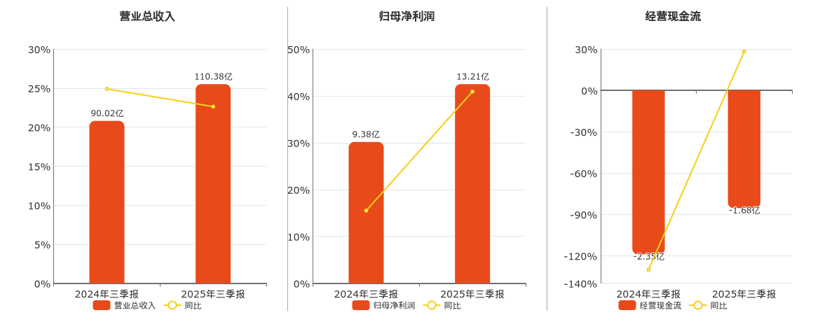 华工科技(000988.SZ)：2025年三季报净利润为13.21亿元、同比较去年同期上涨40.92%