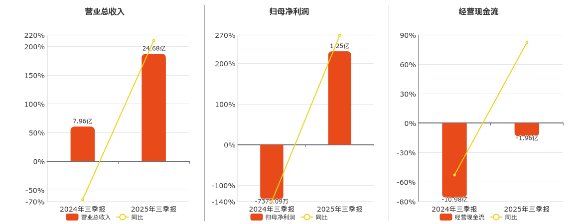 北方导航(600435.SH)：2025年三季报净利润为1.25亿元，同比扭亏为盈