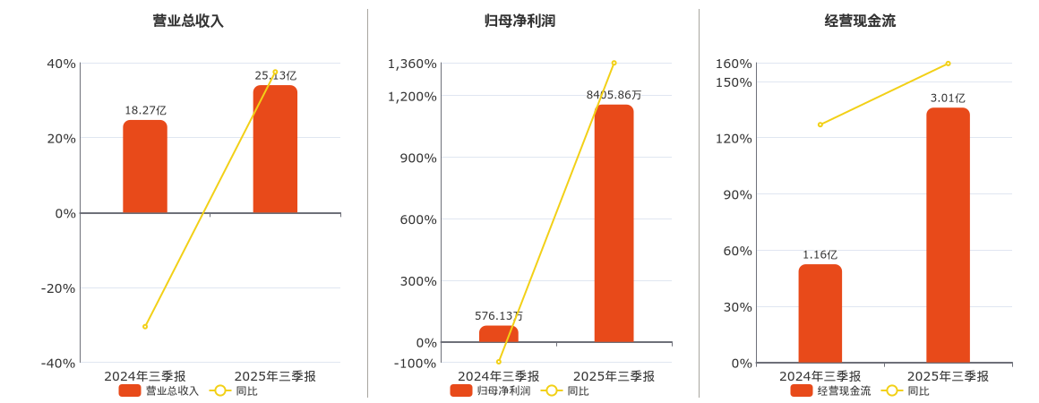 天能重工(300569.SZ)：2025年三季报净利润为8405.86万元、同比较去年同期上涨1359.03%