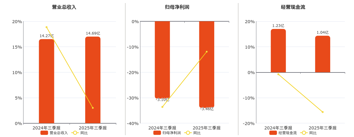 吉视传媒(601929.SH)：2025年三季报净利润为-3.46亿元，同比亏损扩大