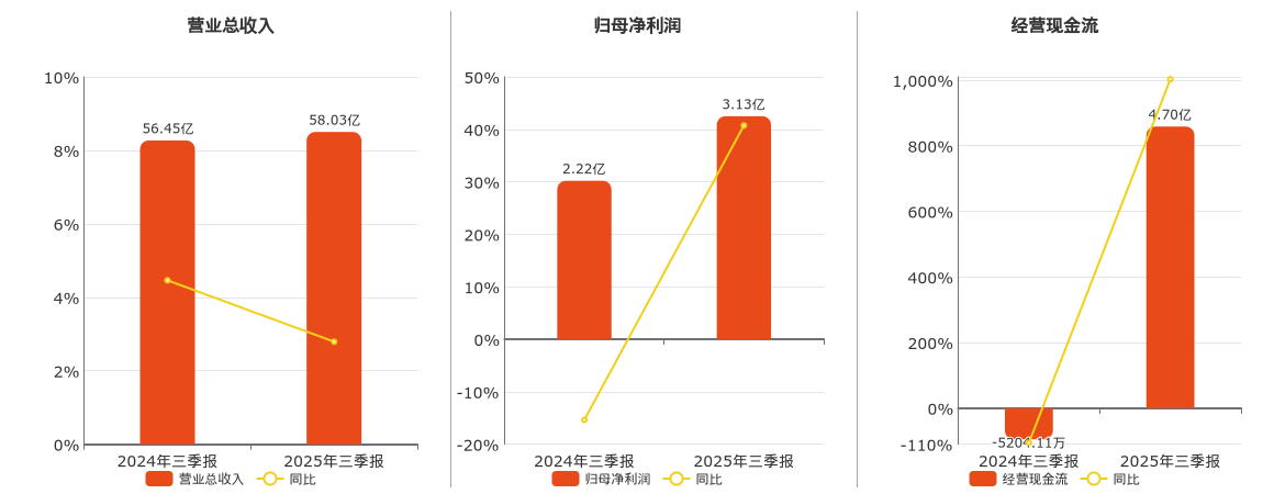 江苏有线(600959.SH)：2025年三季报净利润为3.13亿元、同比较去年同期上涨40.73%