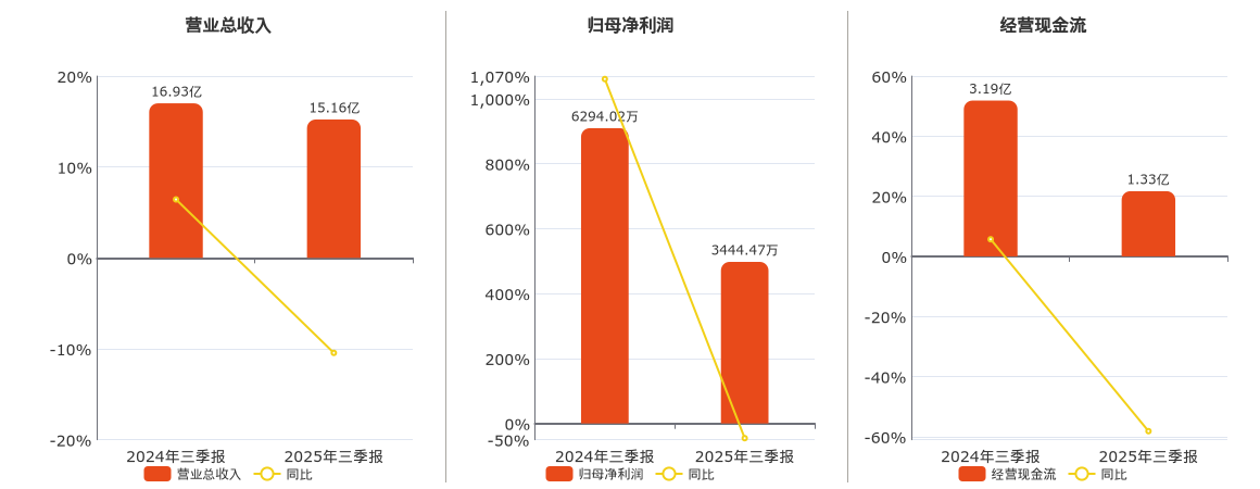 双塔食品(002481.SZ)：2025年三季报净利润为3444.47万元、同比较去年同期下降45.27%