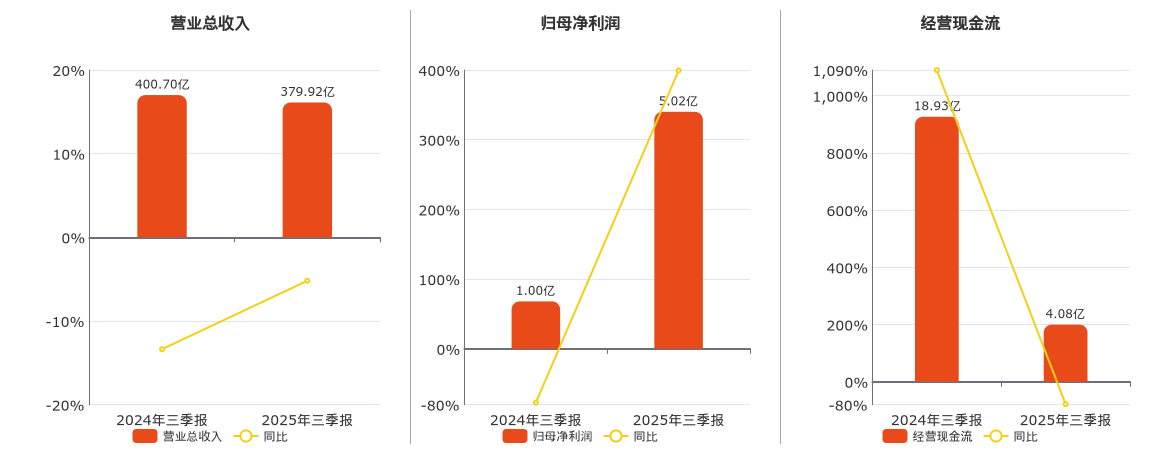 友发集团(601686.SH)：2025年三季报净利润为5.02亿元