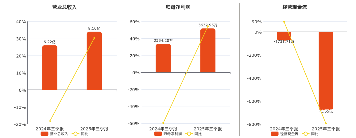 高铁电气(688285.SH)：2025年三季报净利润为3632.95万元、同比较去年同期上涨54.32%