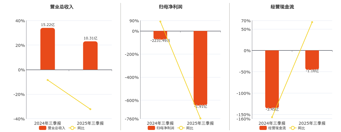 中光学(002189.SZ)：2025年三季报净利润为-1.91亿元，同比亏损放大