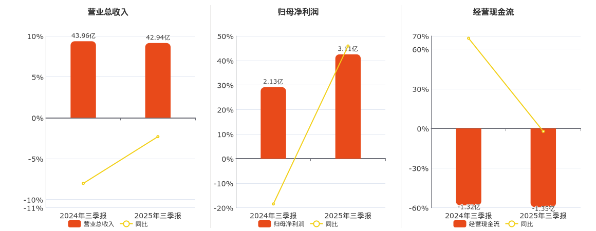 广联达(002410.SZ)：2025年三季报净利润为3.11亿元