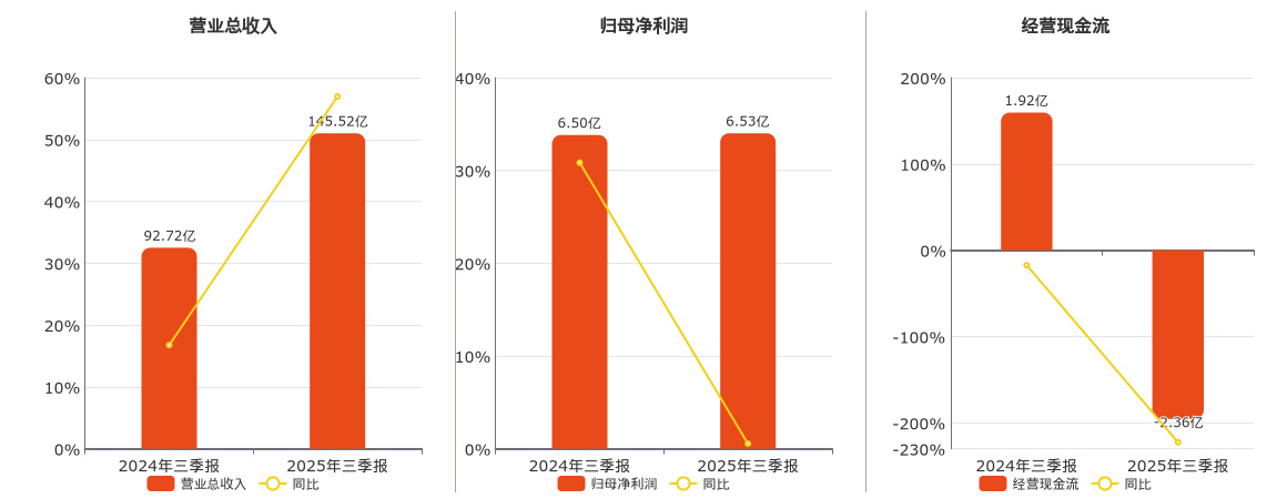 广东宏大(002683.SZ)：2025年三季报净利润为6.53亿元、同比较去年同期上涨0.54%