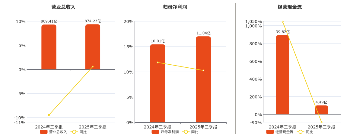 苏美达(600710.SH)：2025年三季报净利润为11.04亿元、同比较去年同期上涨10.03%