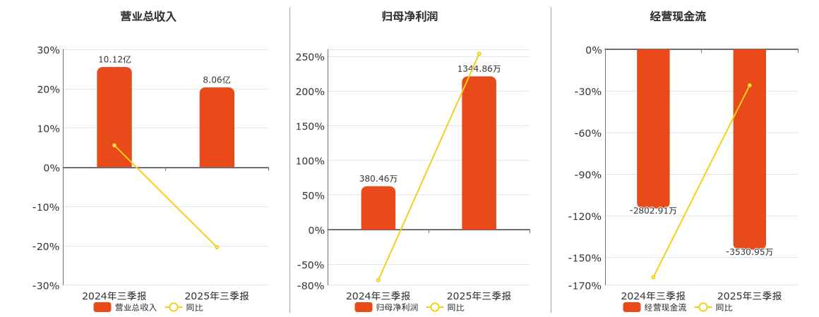 值得买(300785.SZ)：2025年三季报净利润为1344.86万元