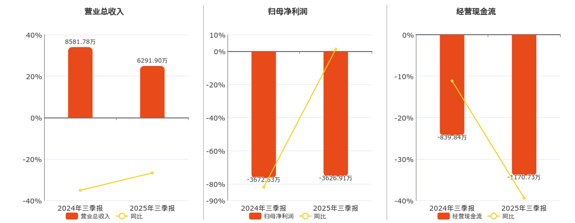 ST路通(300555.SZ)：2025年三季报净利润为-3626.91万元