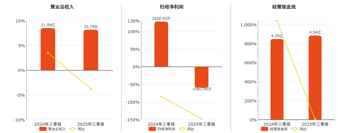 天润乳业(600419.SH)：2025年三季报净利润为-1061.45万元，同比由盈转亏
