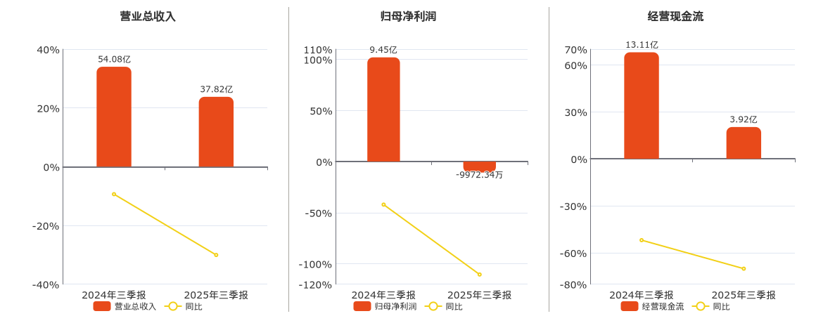 恒源煤电(600971.SH)：2025年三季报净利润为-9972.34万元，同比由盈转亏
