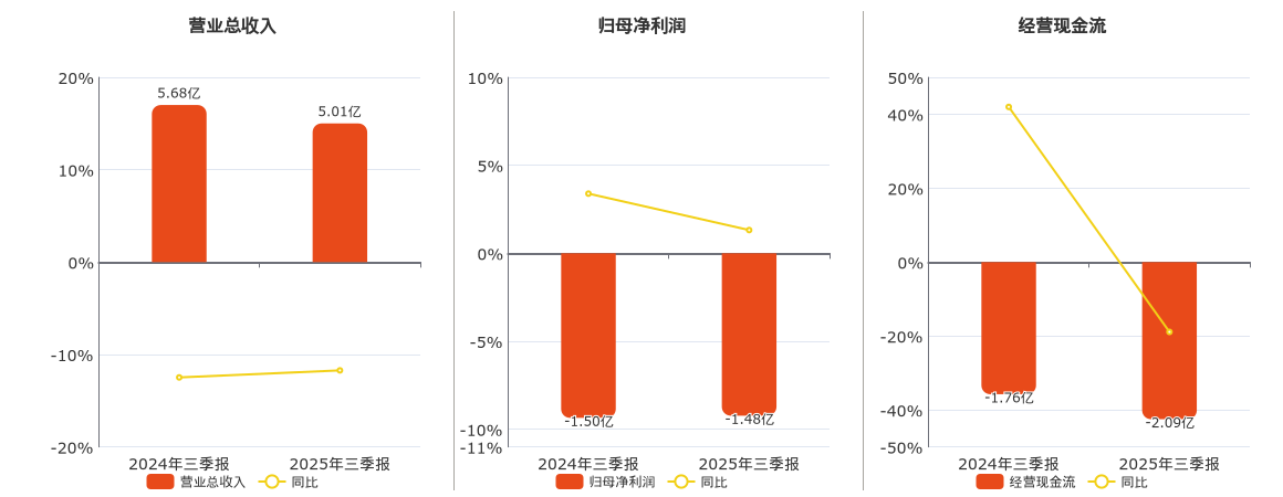 东土科技(300353.SZ)：2025年三季报净利润为-1.48亿元