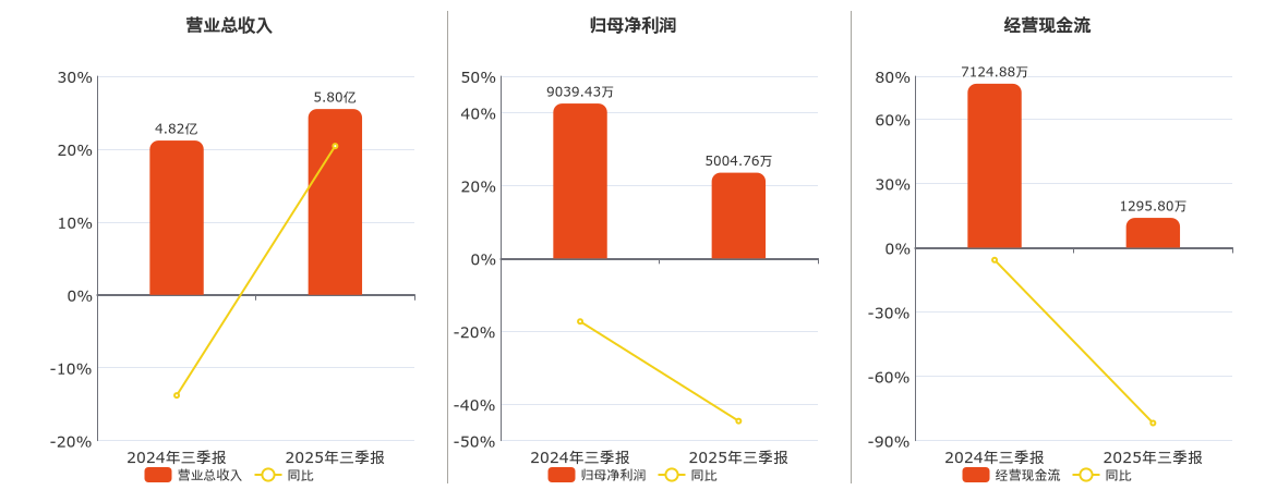 黄山谷捷(301581.SZ)：2025年三季报净利润为5004.76万元、同比较去年同期下降44.60%