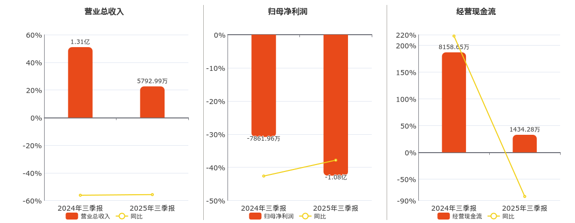 ST纳川(300198.SZ)：2025年三季报净利润为-1.08亿元，同比亏损放大