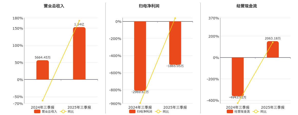 *ST亿通(300211.SZ)：2025年三季报净利润为-1865.05万元
