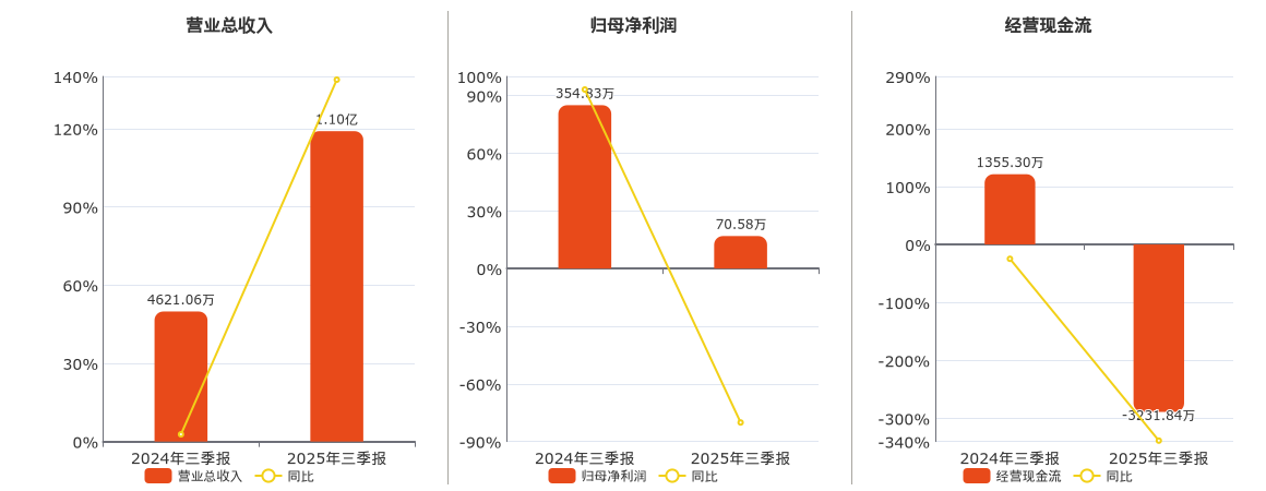 威帝股份(603023.SH)：2025年三季报净利润为70.58万元、同比较去年同期下降80.11%