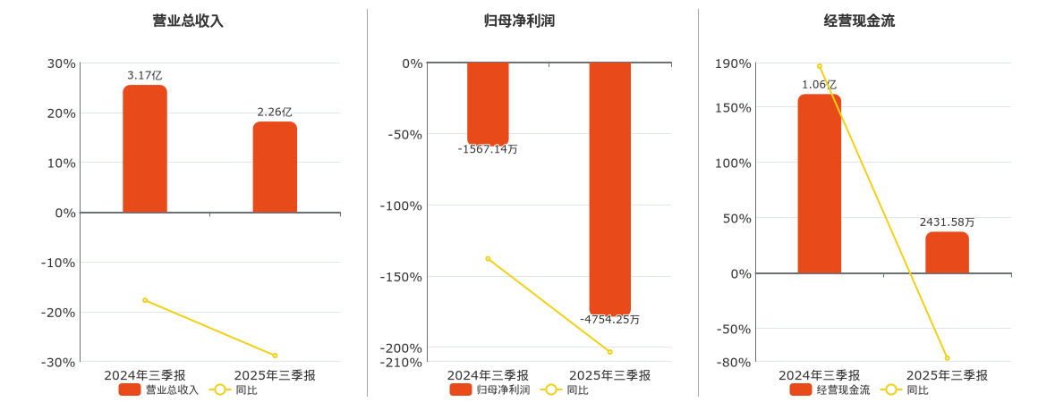 久量股份(300808.SZ)：2025年三季报净利润为-4754.25万元，同比亏损放大