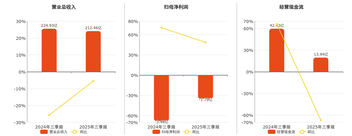中泰化学(002092.SZ)：2025年三季报净利润为-1.79亿元，同比亏损减少