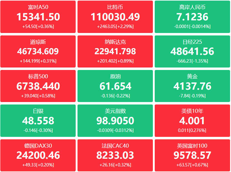 A股头条：“十五五”时期经济社会发展主要目标确定，科技自立自强水平大幅提高；国际油价飙升，大涨超5%；中国稀土集团强调要严格落实出口管制政策