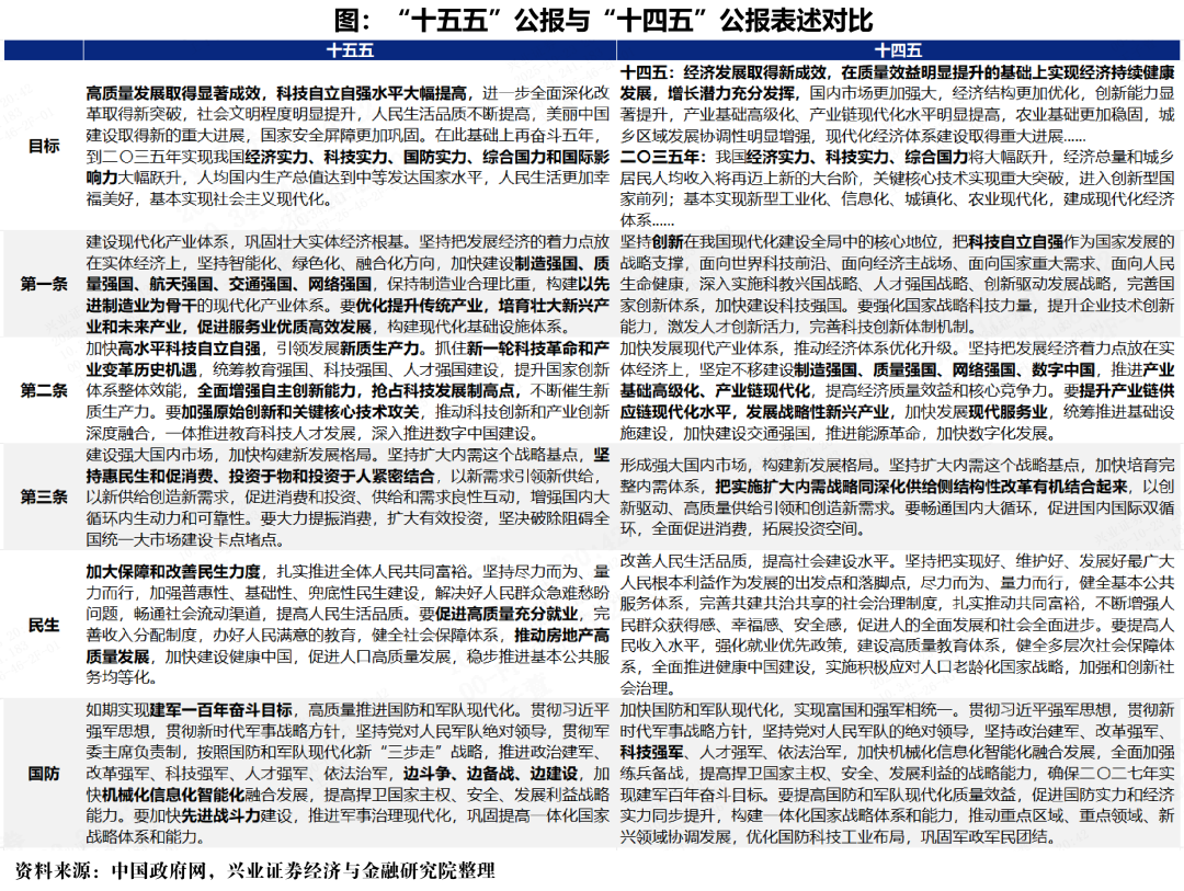 对比十四五看十五五新增量，对A股投资有这些启示