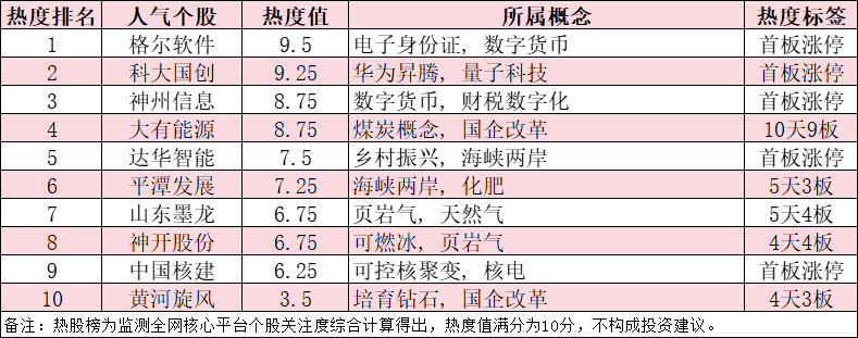 今日十大热股：格尔软件、科大国创、神州信息领衔量子计算概念，大有能源10天9板持续爆炒