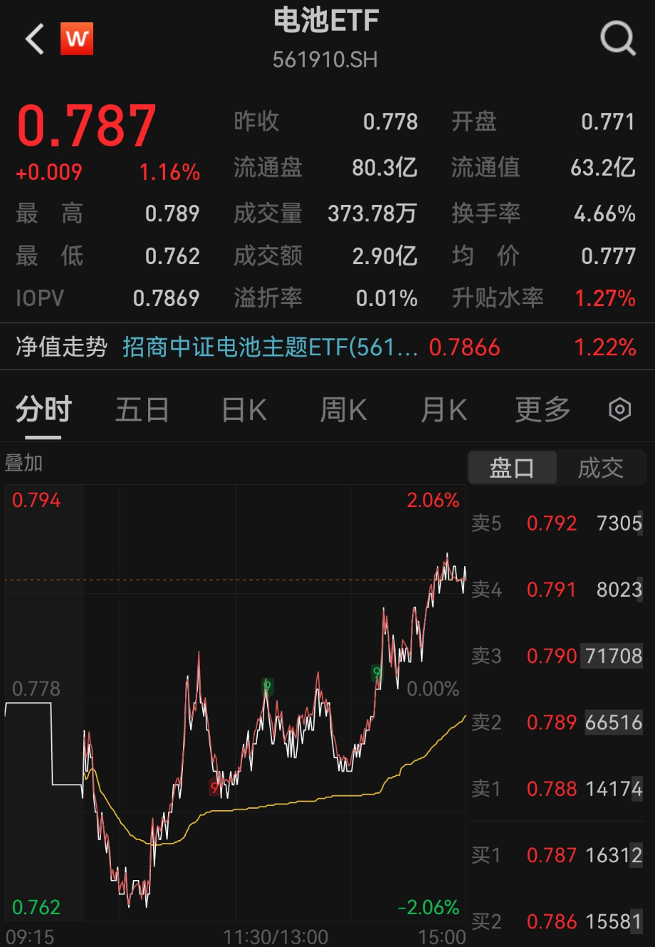 又一固态电池推出！电池ETF（561910）单日吸金2020万，亿纬锂能三季度业绩向好