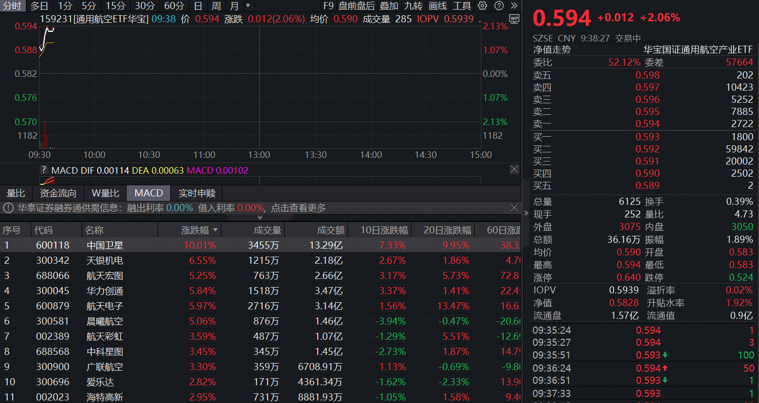 ETF盘中资讯|工信部推动低轨星座技术应用！中国卫星涨停，通用航空ETF（159231）涨超2%