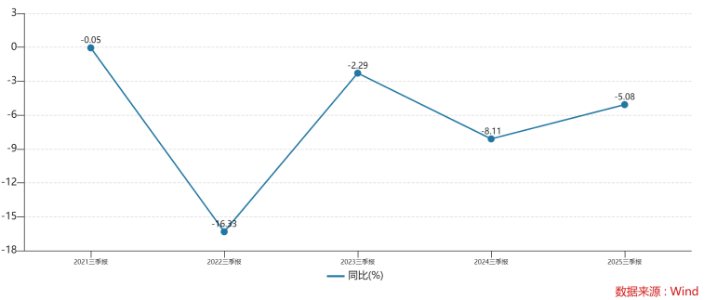 并表立兴食品，煌上煌三季度营收仍五连降！靠成本红利撑盈利能持续多久？