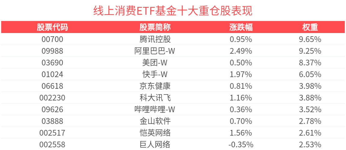 大厂AI动作加速，“AI应用ETF”——线上消费ETF基金(159793)今日上涨