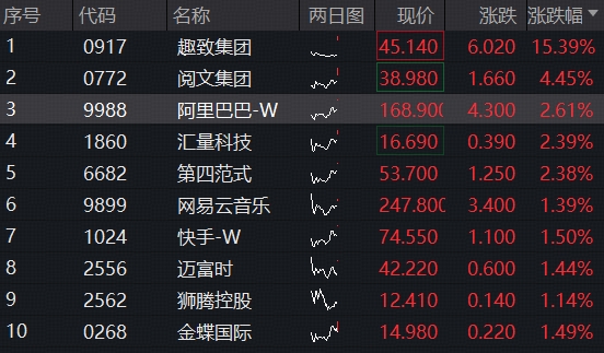 ETF盘中资讯|首款自研AI眼镜预售，阿里巴巴涨超2%！百亿港股互联网ETF（513770）溢价拉升，单日再揽1.6亿元