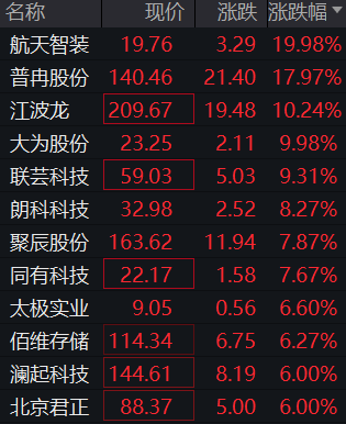 存储芯片概念股持续走强！隔夜美股闪迪涨超13%，三星SK海力士四季度大幅涨价30%，AI需求爆发式增长推动行业景气度全面提升