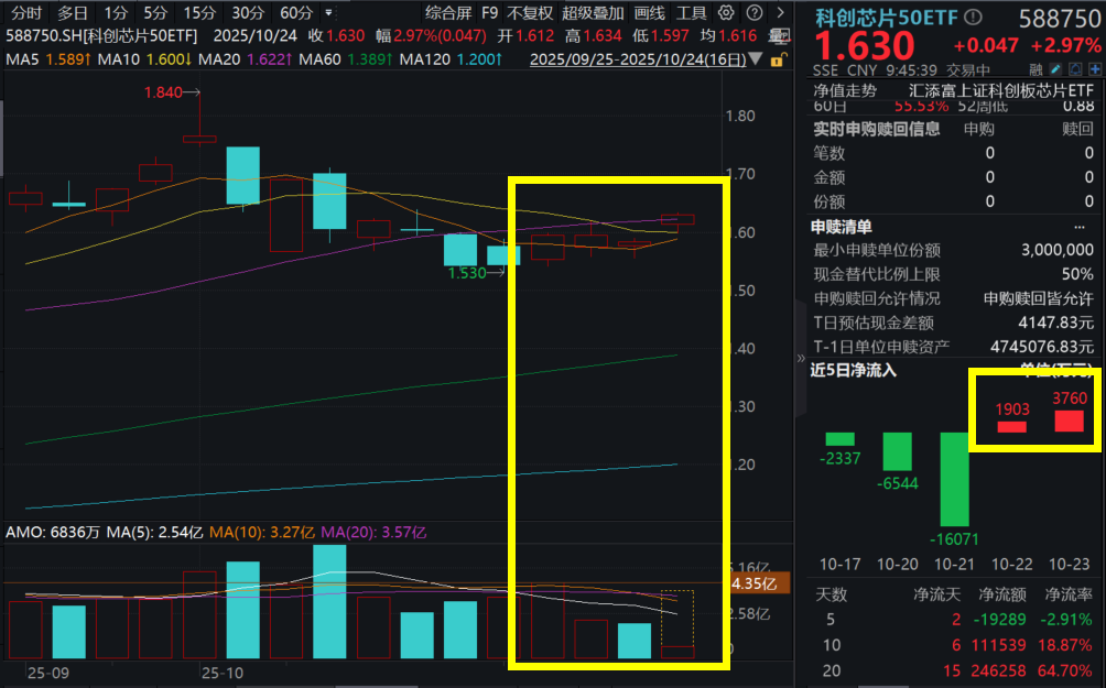 存储芯片爆发！华虹公司涨超7%，科创芯片50ETF(588750)放量涨2%，资金连续2日涌入！全球芯片共振，英特尔业绩超预期，AI引爆需求
