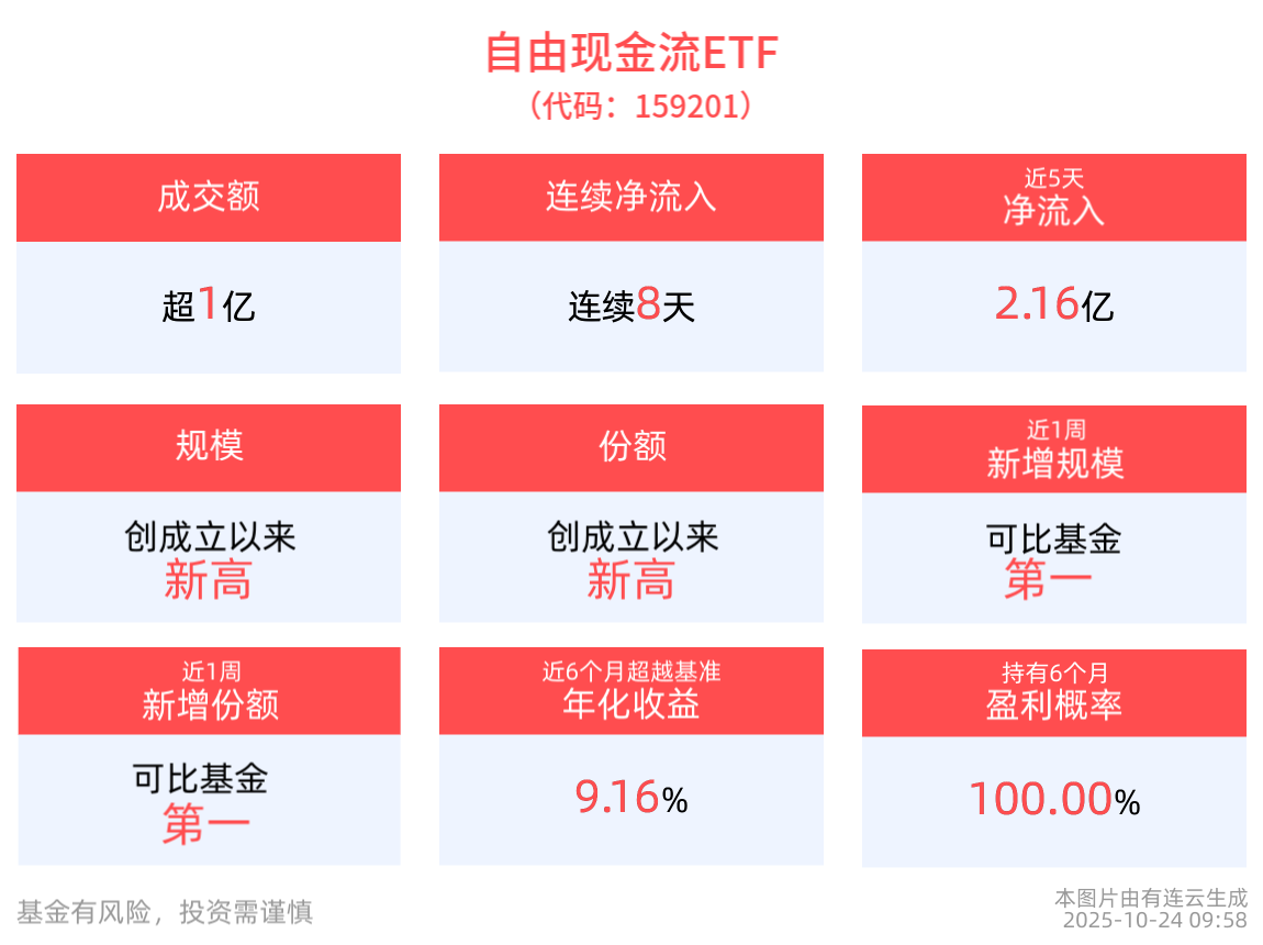 同类规模最大的自由现金流ETF(159201)连续8天净流入，合计“吸金”3.15亿元