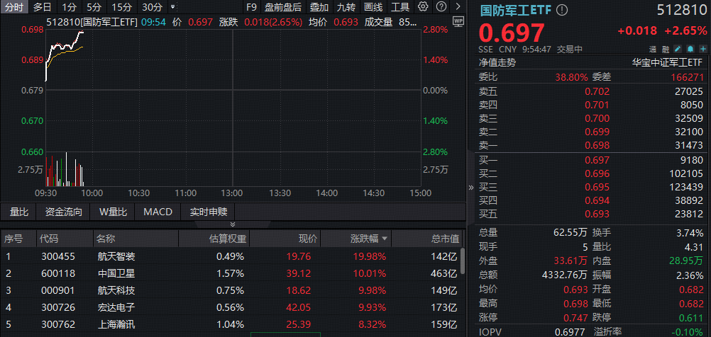 ETF盘中资讯顶层定调“航天强国”！商业航天掀涨停潮，航天智装20CM！国防军工ETF（512810）直线冲高2.65%！