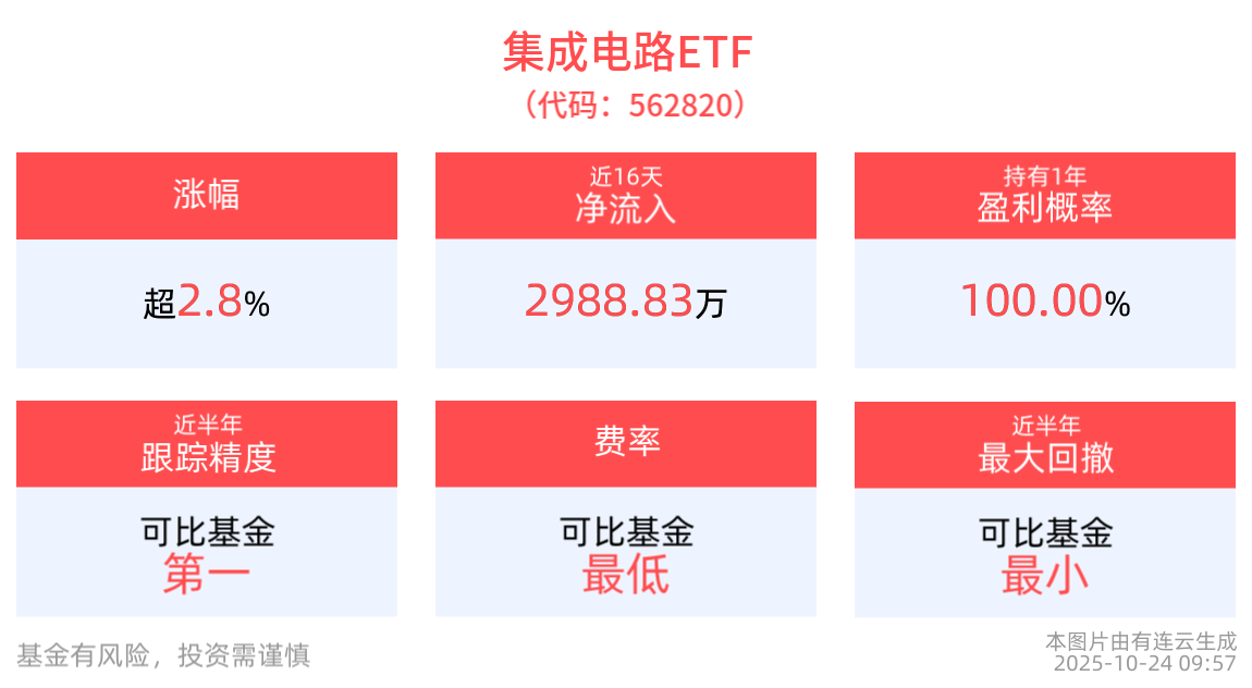 集成电路ETF(562820)盘中涨近3%，普冉股份涨超18%领涨成分股