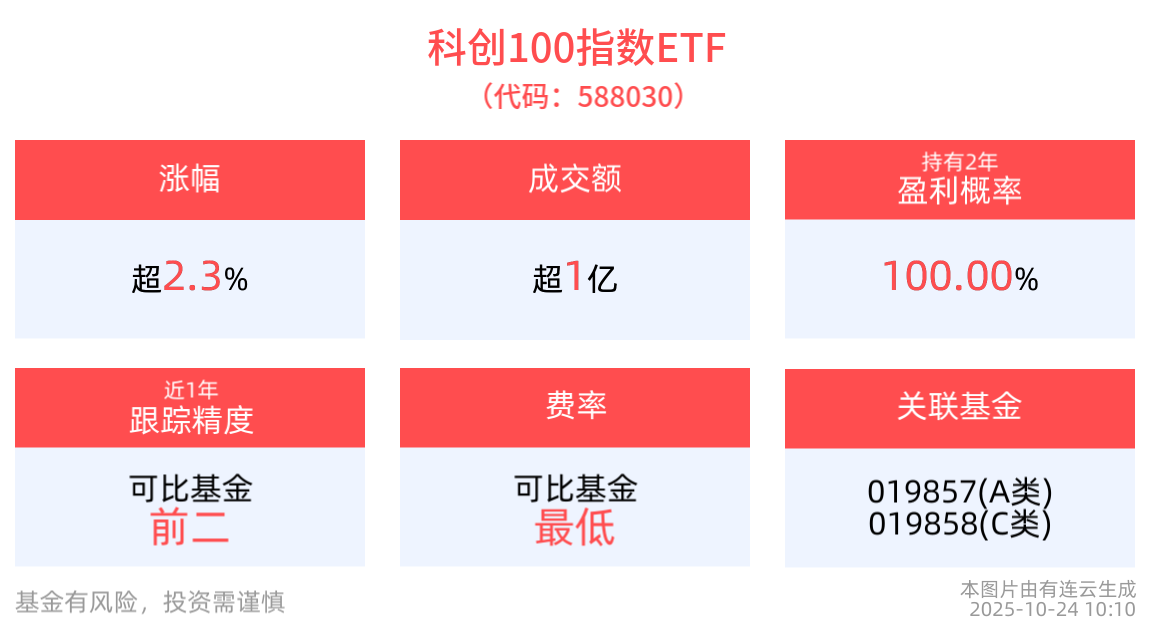 政策利好驱动科技自立自强，科创100指数ETF(588030)持续走强涨超2%，华虹公司领涨